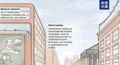 <b>美史上第二长“停摆”持续 图解9大项负面影响</b>